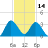 Fort Matanzas tide chart for Tuesday, December 14, 2021