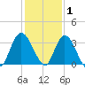 Fort Matanzas tide chart for Wednesday, December 1, 2021
