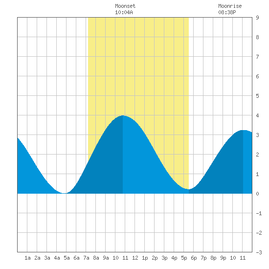 Fort Matanzas tide chart for Wednesday, December 22, 2021