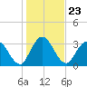 Fort Matanzas tide chart for Thursday, December 23, 2021