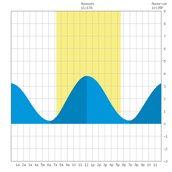 Fort Matanzas tide chart for Friday, December 24, 2021