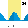 Fort Matanzas tide chart for Friday, December 24, 2021