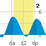 Fort Matanzas tide chart for Thursday, December 2, 2021