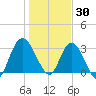 Fort Matanzas tide chart for Thursday, December 30, 2021
