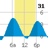Fort Matanzas tide chart for Friday, December 31, 2021