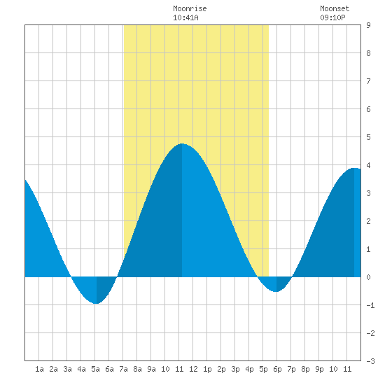 Fort Matanzas tide chart for Tuesday, December 7, 2021