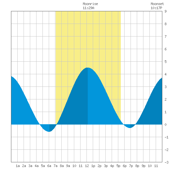 Fort Matanzas tide chart for Wednesday, December 8, 2021