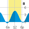 Fort Matanzas tide chart for Wednesday, December 8, 2021