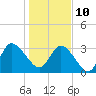 Fort Matanzas tide chart for Monday, January 10, 2022
