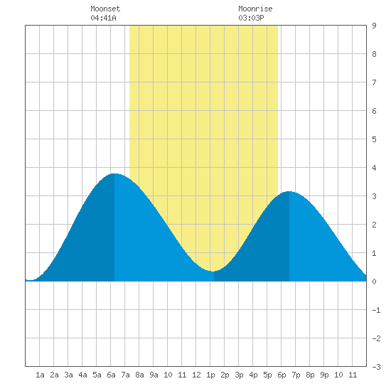 Fort Matanzas tide chart for Friday, January 14, 2022