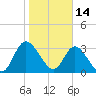 Fort Matanzas tide chart for Friday, January 14, 2022