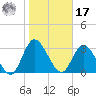 Fort Matanzas tide chart for Monday, January 17, 2022