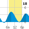 Fort Matanzas tide chart for Tuesday, January 18, 2022
