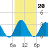 Fort Matanzas tide chart for Thursday, January 20, 2022