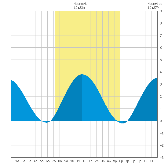 Fort Matanzas tide chart for Saturday, January 22, 2022