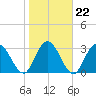 Fort Matanzas tide chart for Saturday, January 22, 2022
