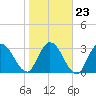 Fort Matanzas tide chart for Sunday, January 23, 2022