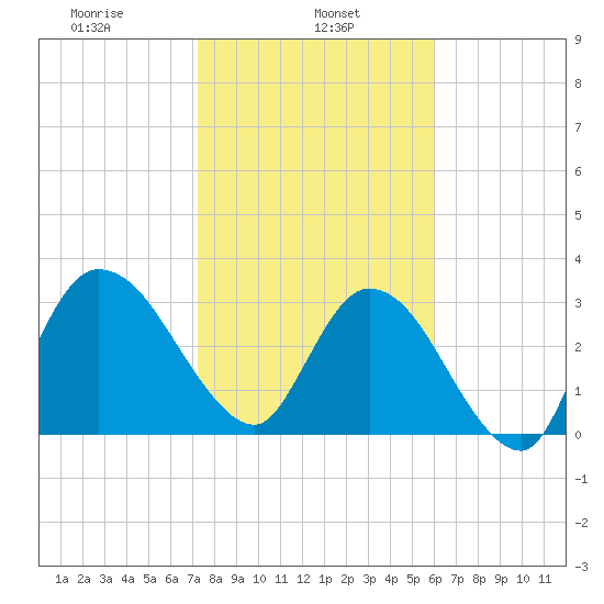 Fort Matanzas tide chart for Wednesday, January 26, 2022
