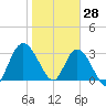 Fort Matanzas tide chart for Friday, January 28, 2022