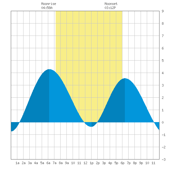 Fort Matanzas tide chart for Saturday, January 29, 2022