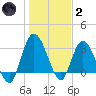 Fort Matanzas tide chart for Sunday, January 2, 2022