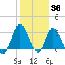 Fort Matanzas tide chart for Sunday, January 30, 2022