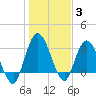 Fort Matanzas tide chart for Monday, January 3, 2022