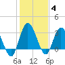Fort Matanzas tide chart for Tuesday, January 4, 2022
