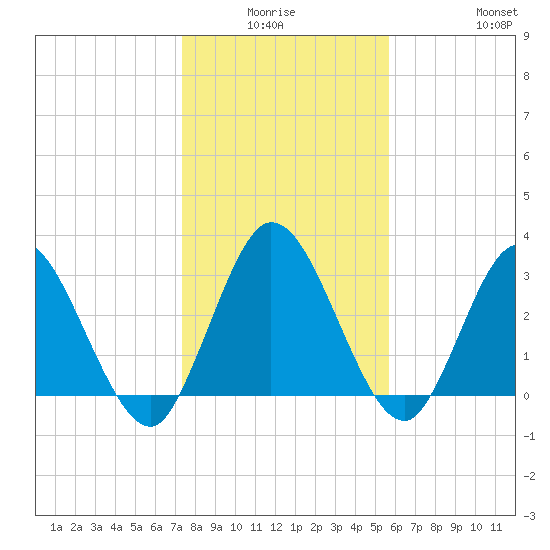 Fort Matanzas tide chart for Thursday, January 6, 2022