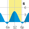 Fort Matanzas tide chart for Thursday, January 6, 2022