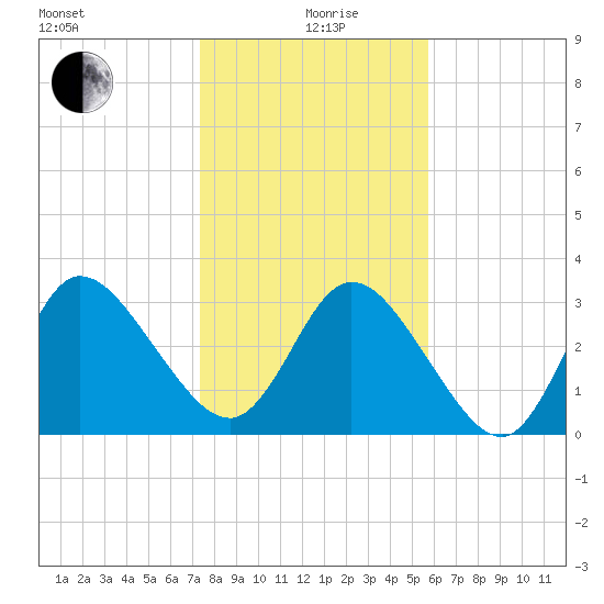 Fort Matanzas tide chart for Sunday, January 9, 2022