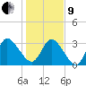 Fort Matanzas tide chart for Sunday, January 9, 2022