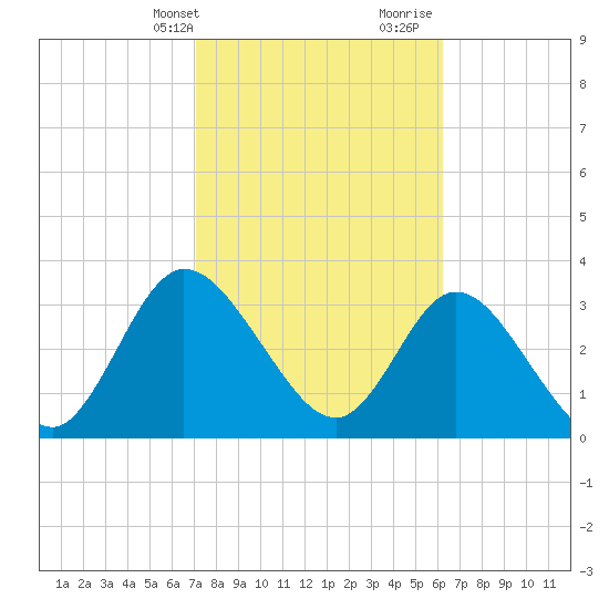 Fort Matanzas tide chart for Sunday, February 13, 2022