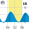 Fort Matanzas tide chart for Wednesday, February 16, 2022