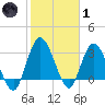 Fort Matanzas tide chart for Tuesday, February 1, 2022