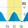 Fort Matanzas tide chart for Monday, February 21, 2022