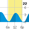 Fort Matanzas tide chart for Tuesday, February 22, 2022