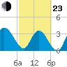 Fort Matanzas tide chart for Wednesday, February 23, 2022