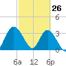Fort Matanzas tide chart for Saturday, February 26, 2022
