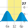 Fort Matanzas tide chart for Sunday, February 27, 2022
