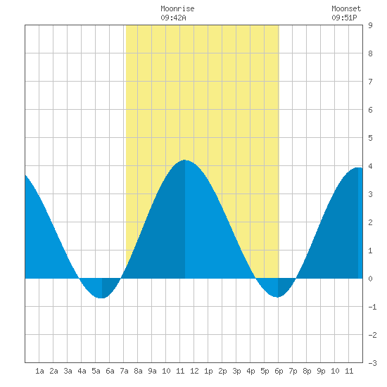 Fort Matanzas tide chart for Friday, February 4, 2022