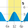Fort Matanzas tide chart for Saturday, February 5, 2022
