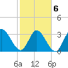 Fort Matanzas tide chart for Sunday, February 6, 2022