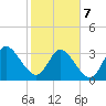 Fort Matanzas tide chart for Monday, February 7, 2022
