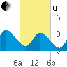 Fort Matanzas tide chart for Tuesday, February 8, 2022