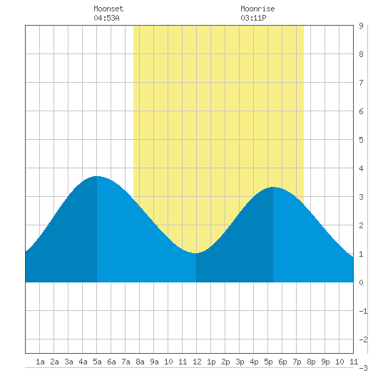 Fort Matanzas tide chart for Sunday, March 13, 2022