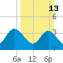 Fort Matanzas tide chart for Sunday, March 13, 2022