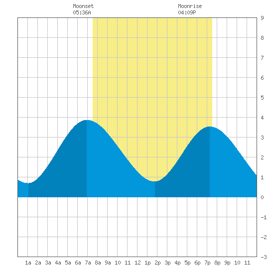 Fort Matanzas tide chart for Monday, March 14, 2022