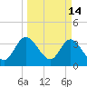 Fort Matanzas tide chart for Monday, March 14, 2022