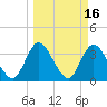 Fort Matanzas tide chart for Wednesday, March 16, 2022